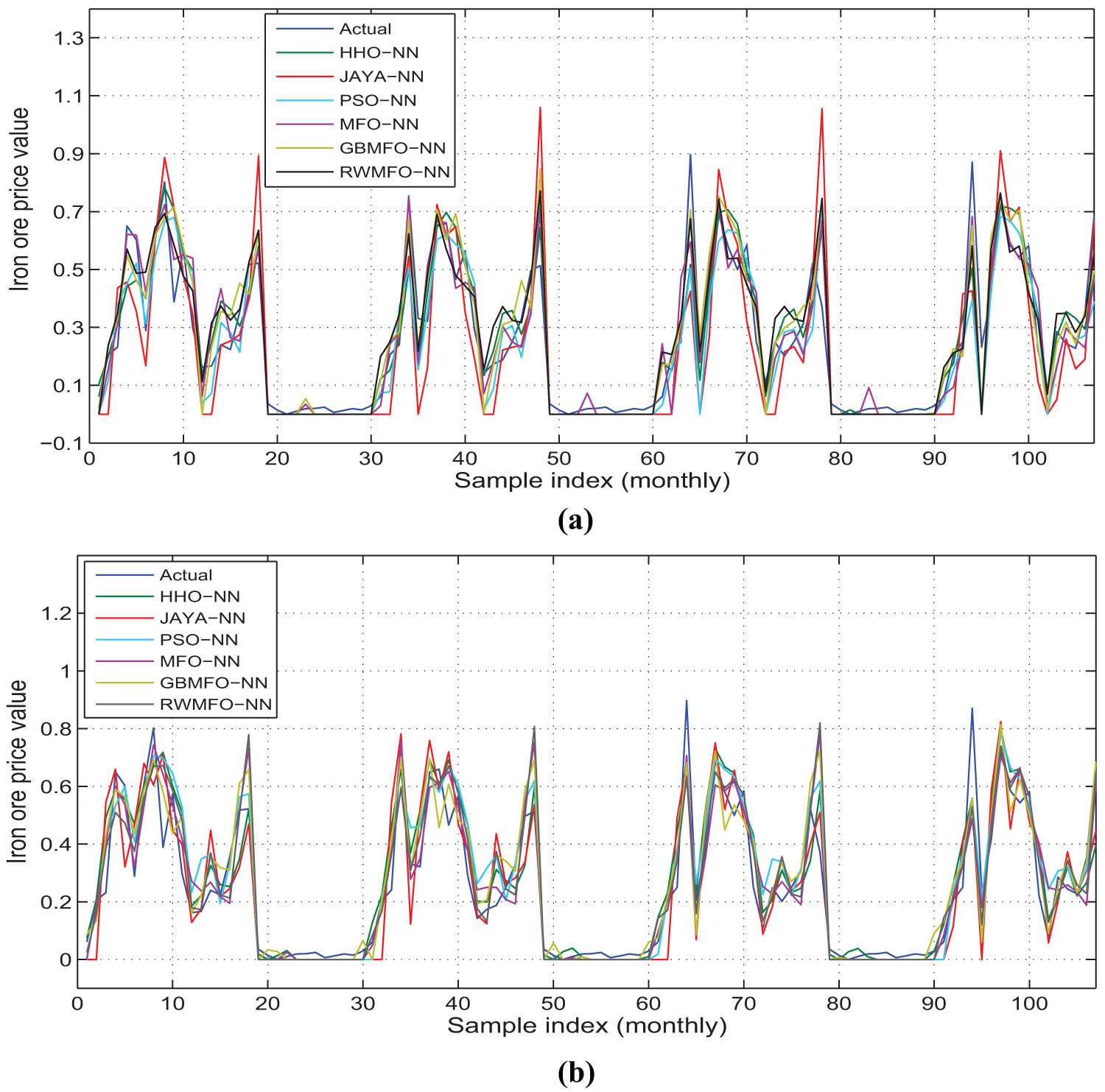 Figure 6 
                  The performance of all models on the testing set split into a 70:30 ratio. (a) Group A of features and (b) Group B of features.
               