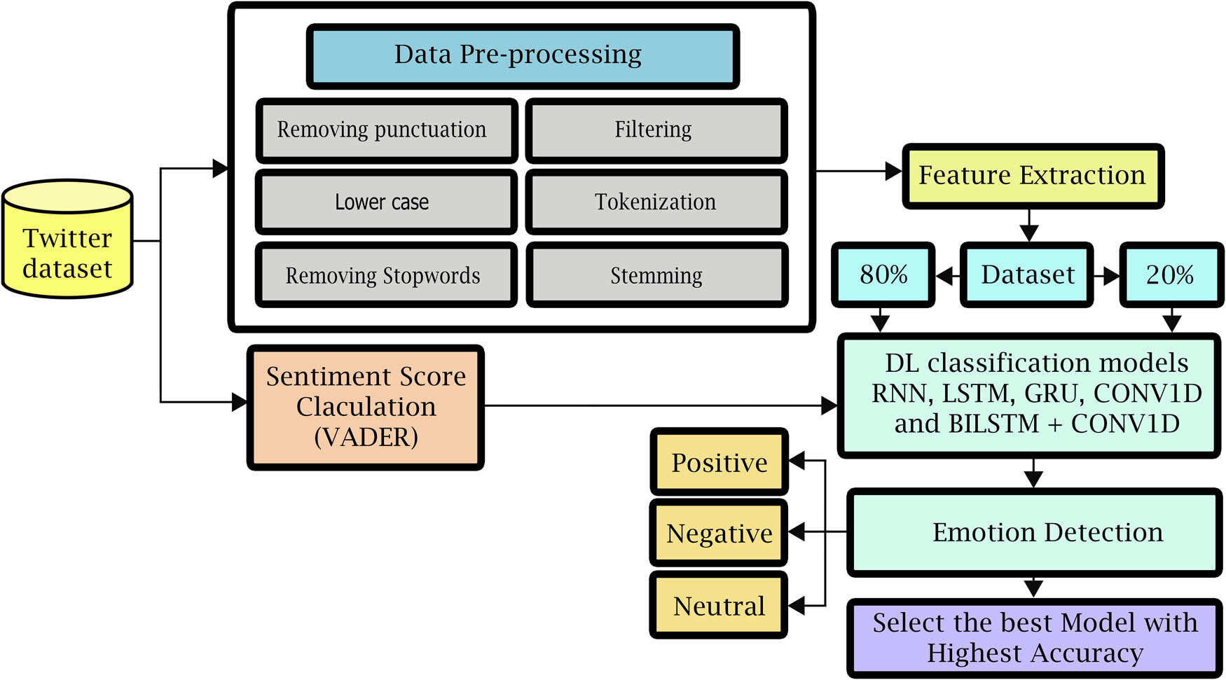 Figure 1
The proposed model for SA classification.