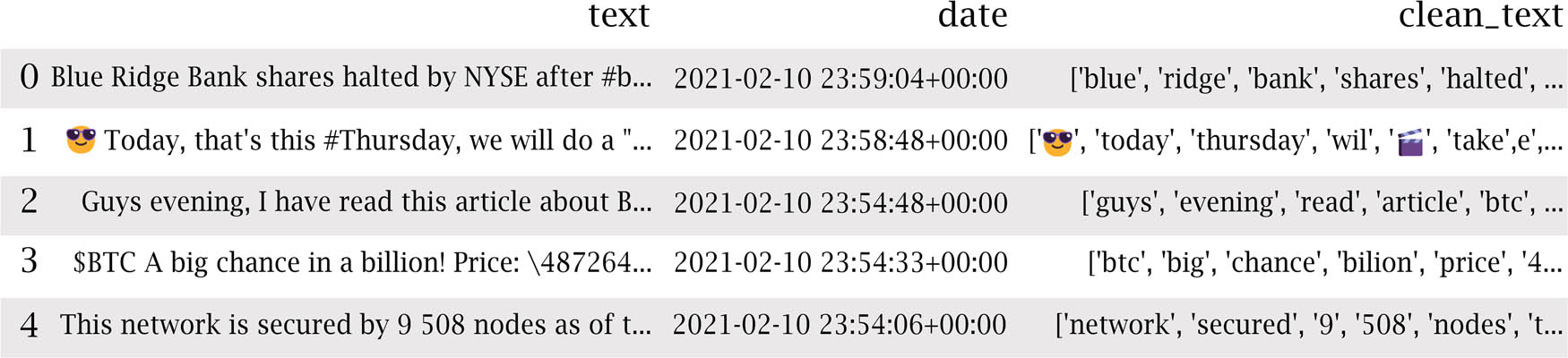 Figure 2
Tweets after preprocessing.
