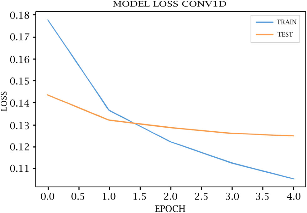 Figure 4
COV1D model loss for training and testing.