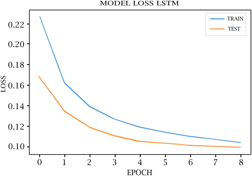Figure 5
LSTM model loss for training and testing.