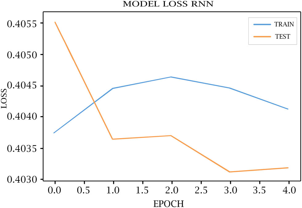 Figure 6
RNN model loss for training and testing.