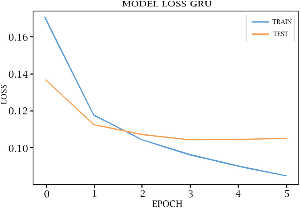 Figure 7
GRU model loss for training and testing.
