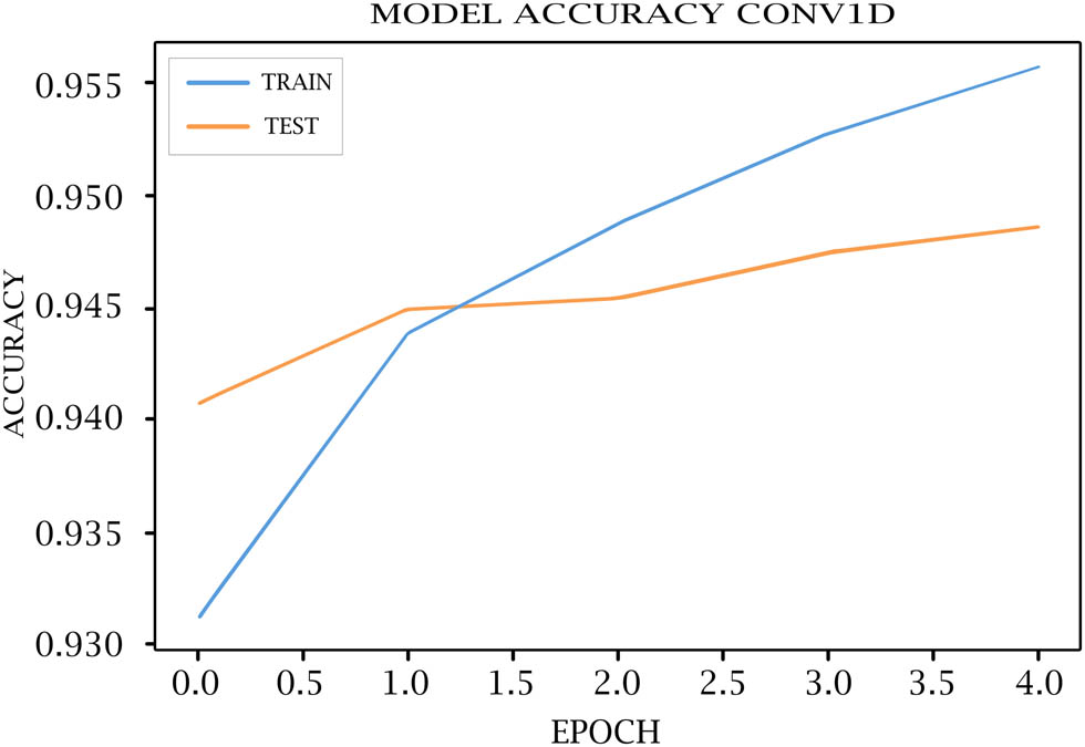 Figure 9
Cov1D model accuracy for training and testing.
