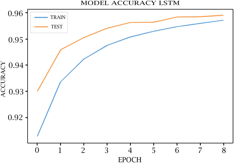 Figure 10
LSTM model accuracy for training and testing.