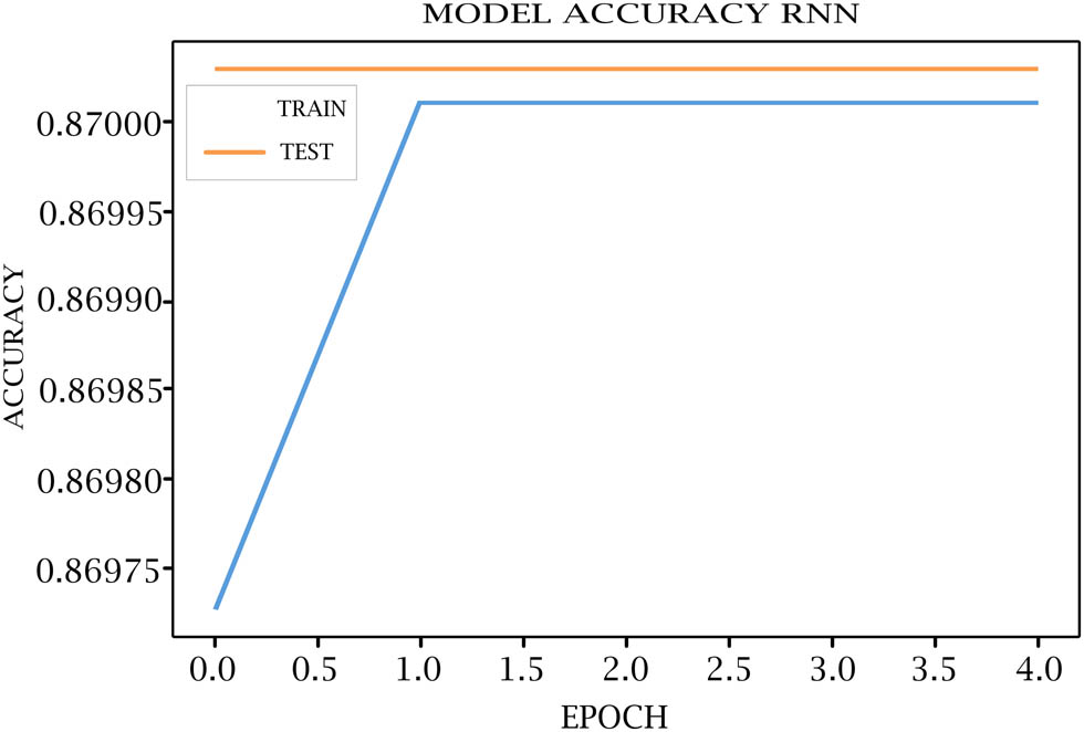 Figure 11
RNN model accuracy for training and testing.