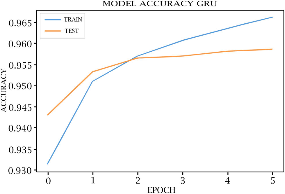 Figure 12
GRU model accuracy for training and testing.