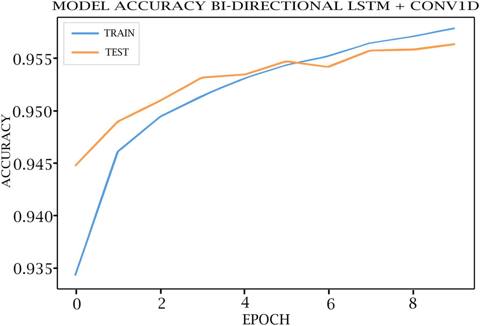 Figure 13
Bi-LSTM + CONV1D model accuracy for training and testing.