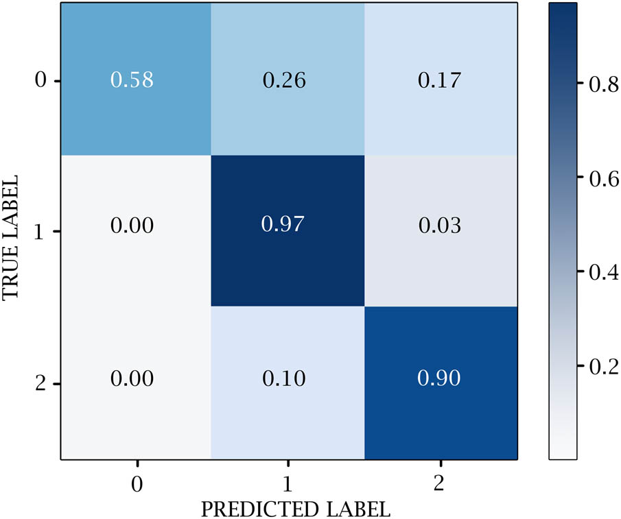 Figure 15
LSTM confusion matrix.