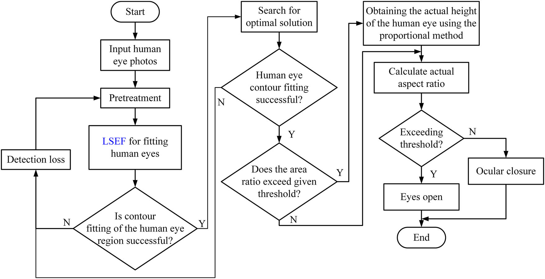 Figure 1
Flow chart of improved human eye opening and closing-state detection algorithm.