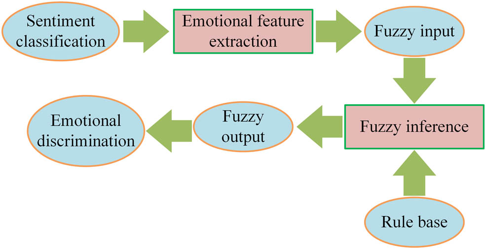 Figure 4
Emotion recognition process based on fuzzy reasoning.