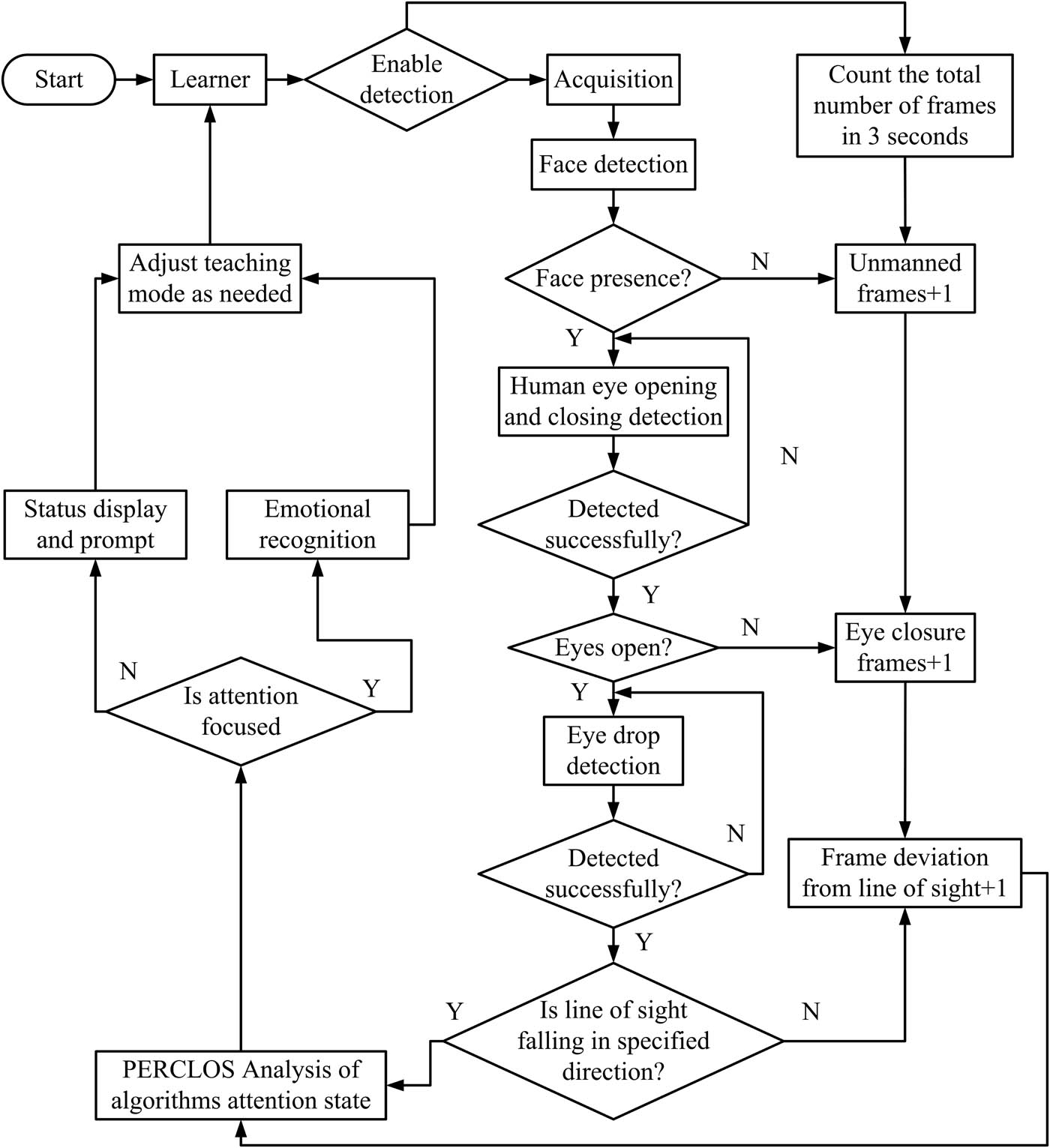 Figure 5
Flow chart of attention detection method.