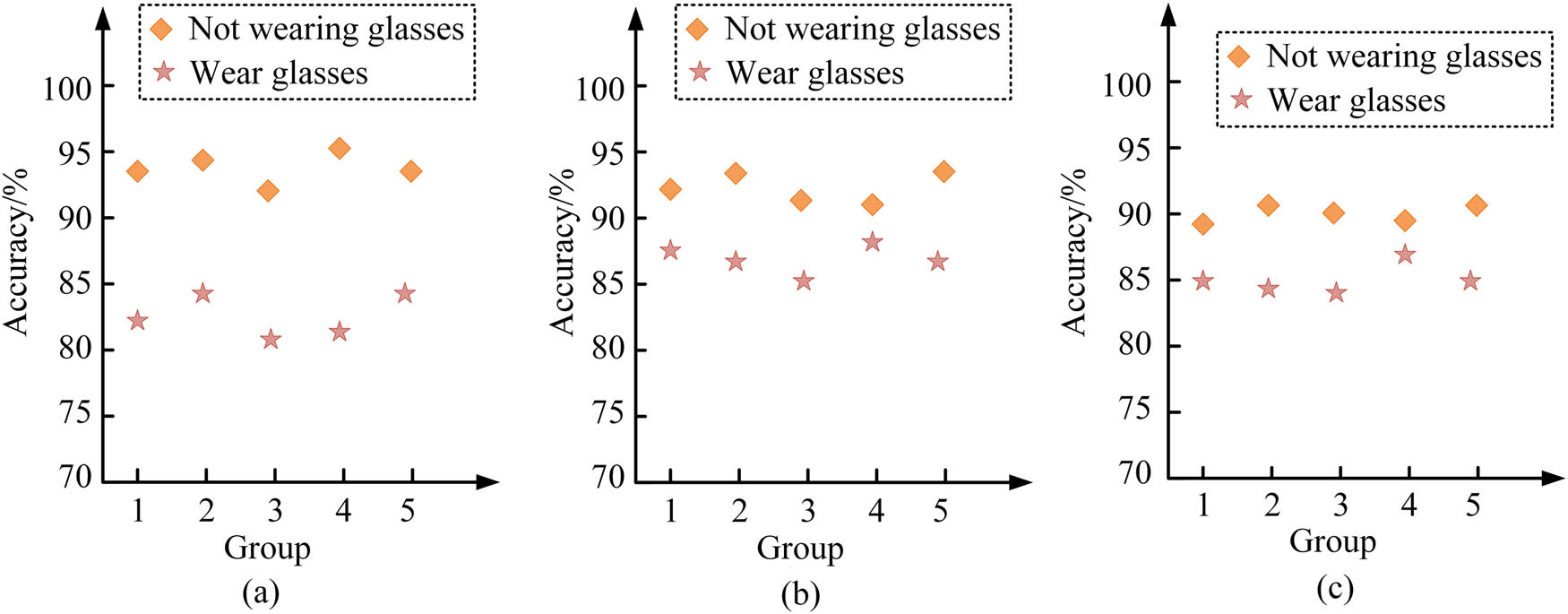 Figure 6
Eye opening and closing status detection results of three students: (a) Volunteer 1, (b) Volunteer 2, and (c) Volunteer 3.