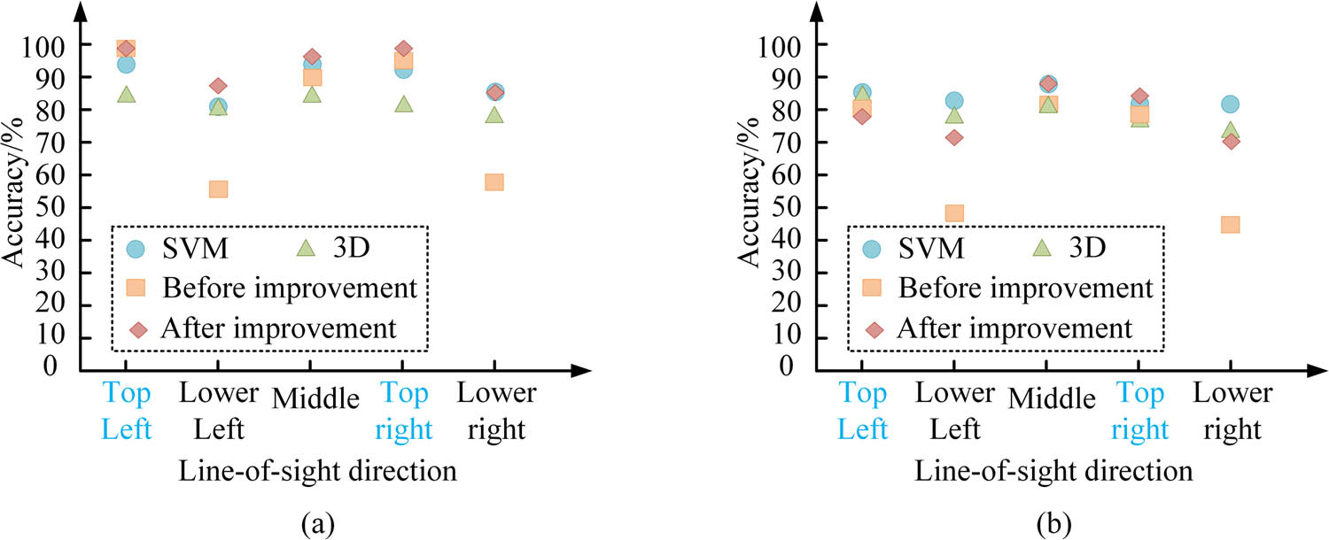 Figure 7
Accuracy of each algorithm in different line of sight directions: (a) accuracy of various algorithms in different line of sight directions without wearing glasses and (b) accuracy of various algorithms in different line of sight directions when wearing glasses.