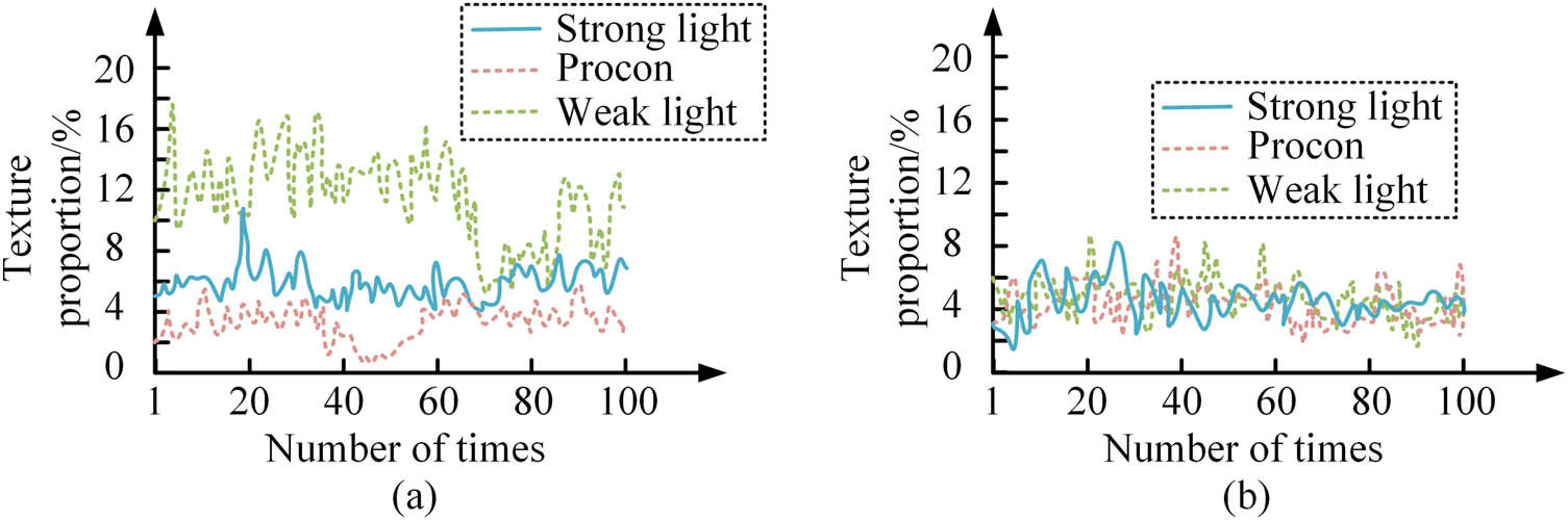 Figure 8
Detection results of forehead texture using different Canny operators: (a) traditional canny operator and (b) adaptive canny operator.