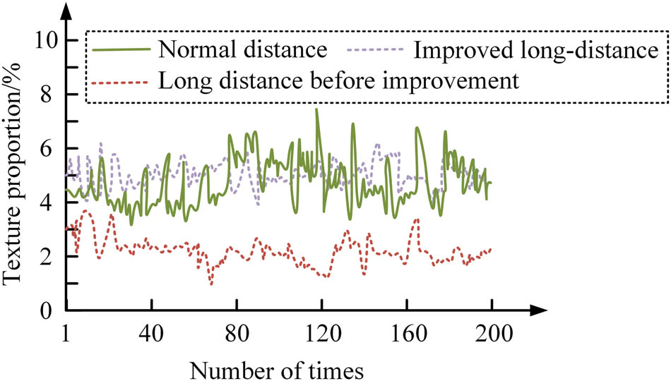 Figure 9
Frontal texture proportion detection results at different distances.