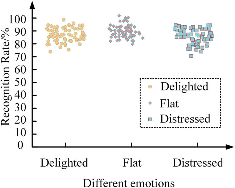 Figure 10
Results and recognition rate of emotion recognition.