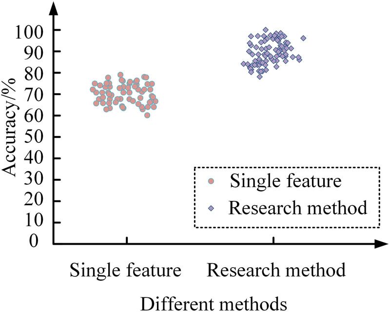 Figure 11
Comparison of detection results of attention states using different algorithms.