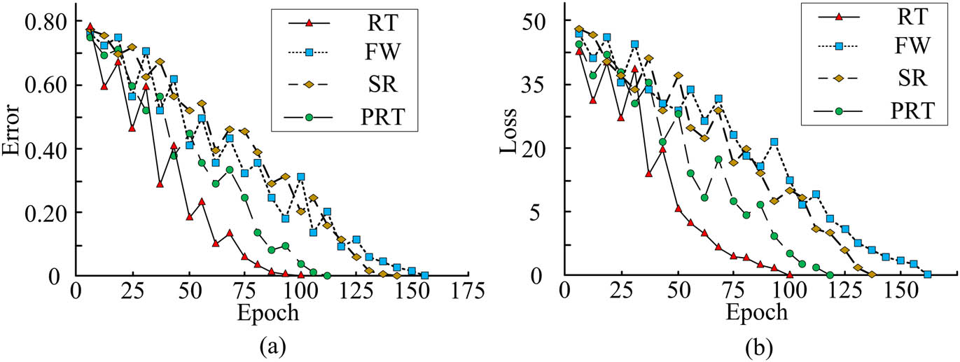 Figure 7 
               Convergence of four algorithms: (a) error and (b) loss. Source: Created by the author.
            