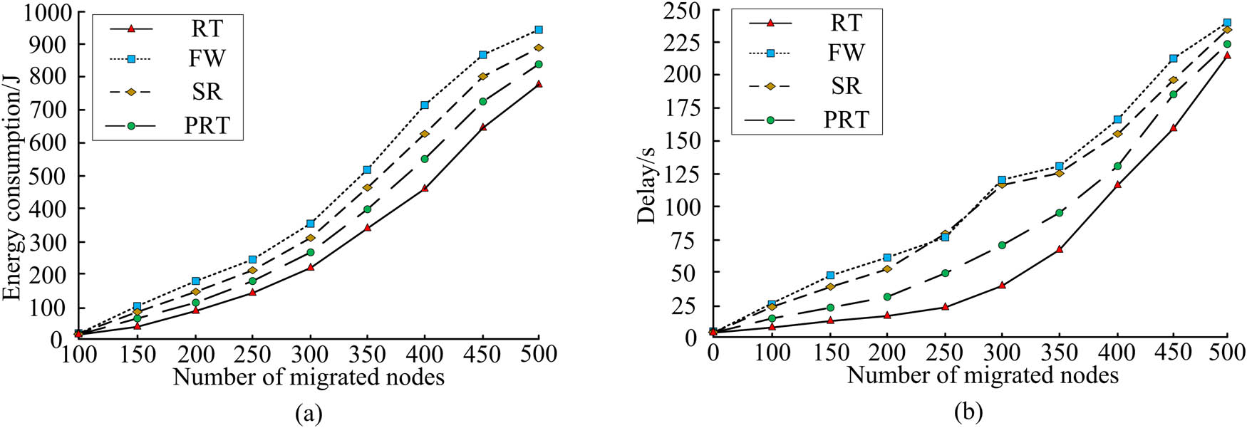 Figure 10 
               Energy consumption and delay of four algorithms: (a) energy consumption and (b) delay. Source: Created by the author.
            