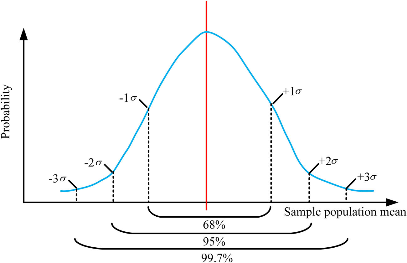 Figure 1
Sample mean probability statistical chart.