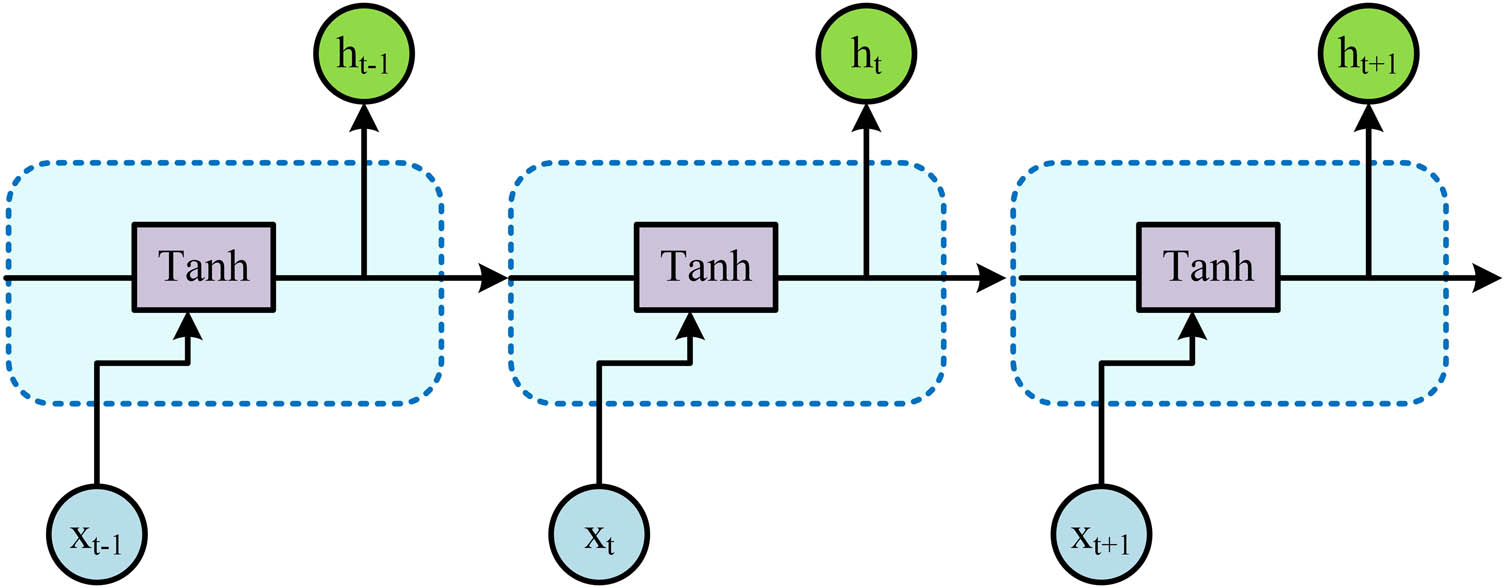 Figure 3
RNN structure diagram.