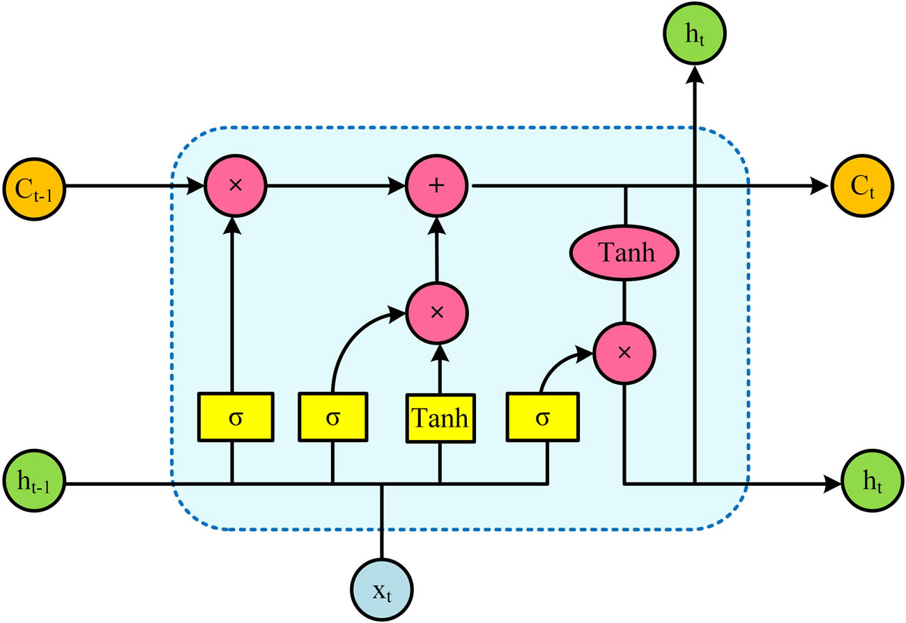 Figure 4
Schematic diagram of cell structure of LSTM neural network.