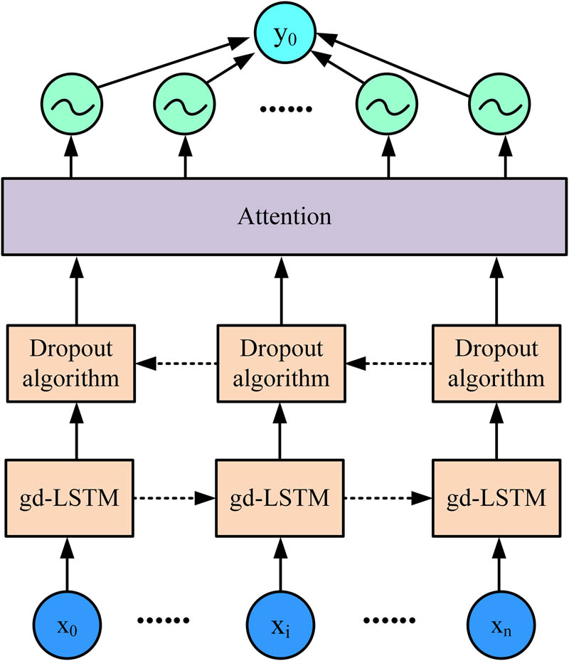 Figure 5
Structure diagram of gd-LSTM IA analysis model.