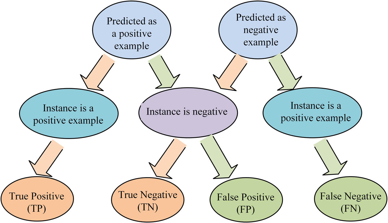 Figure 6
Component diagram of confusion matrix.