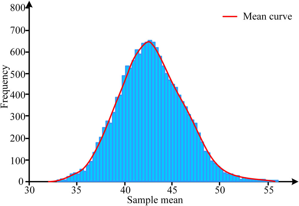Figure 7
Sample mean frequency histogram.