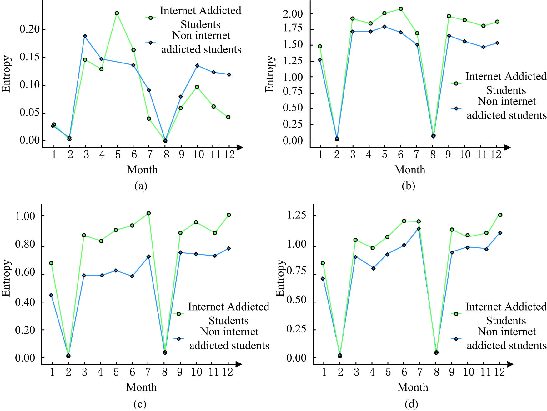 Figure 8
Annual behaviour entropy change chart. (a) Entrophy changes in gymnasium from January to December, (b) Entrophy changes in the cafeteria from January to December, (c) Library entrophy changes from January to December, and (d) Entrophy changes in bathing centers from January to December.