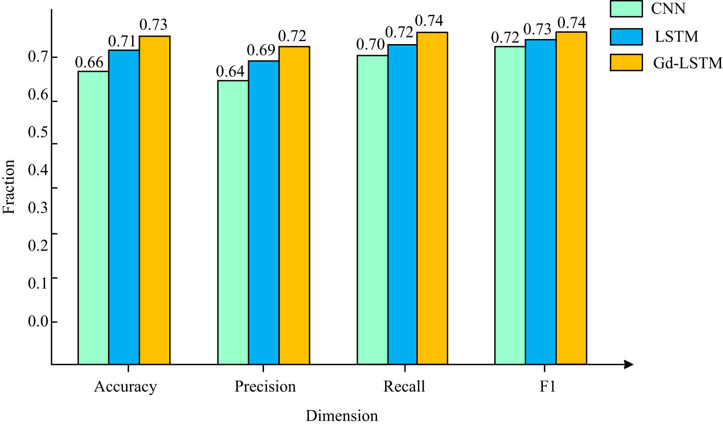 Figure 10
Performance comparison chart of three algorithms.