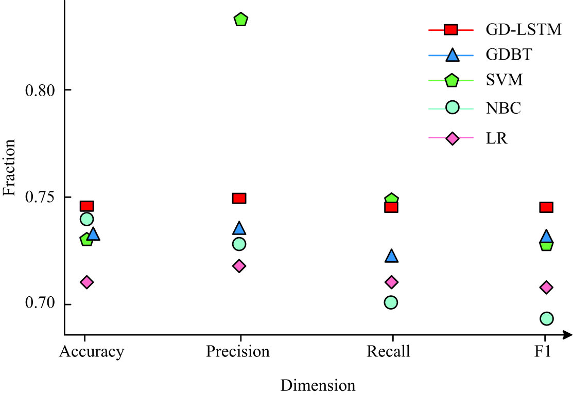 Figure 11
Comparison of performance of common algorithm models.