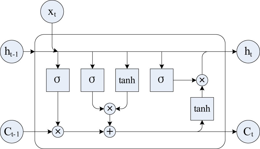 Figure 1
The basic structure of LSTM.