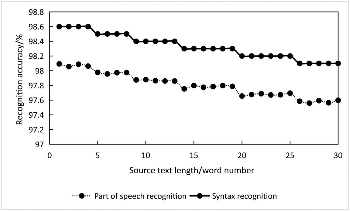 Figure 2
The accuracy of the semantic feature extractor in recognizing part-of-speech and grammar.