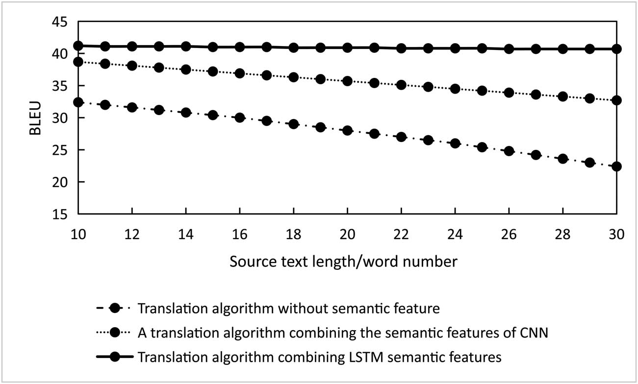 Figure 3
The BLEU values of the three translation algorithms under different source text lengths.