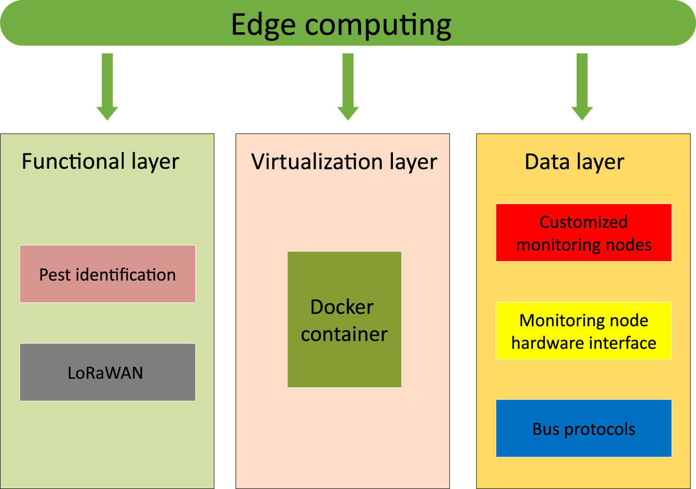 Figure 1
Architecture of edge computing layer.