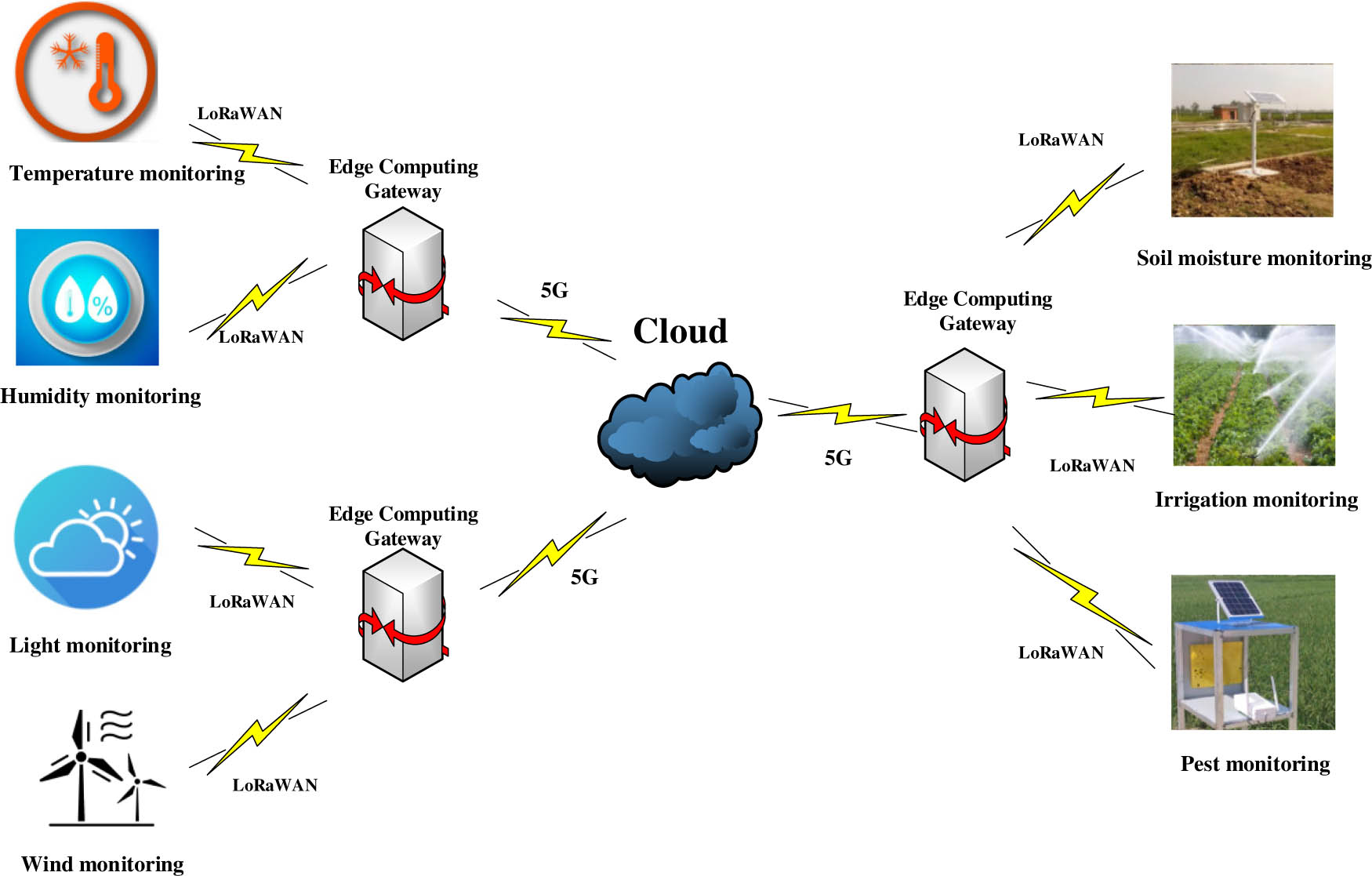 Figure 2
Schematic diagram of agricultural environmental monitoring IoT network topology.