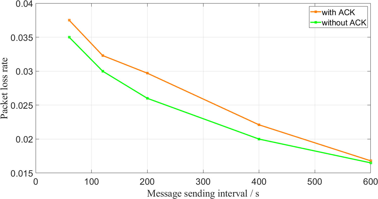 Figure 3
Relationship between data transmission interval and packet loss rate.
