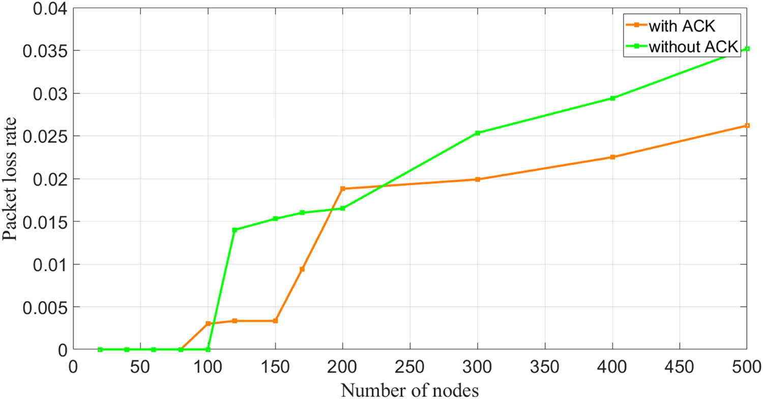 Figure 4
Relationship between the number of monitoring nodes and packet loss rate under a single gateway.