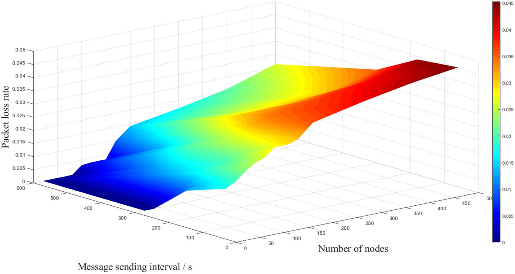 Figure 5
Relationship between the number of monitoring nodes, transmission interval, and packet loss rate under a single gateway.