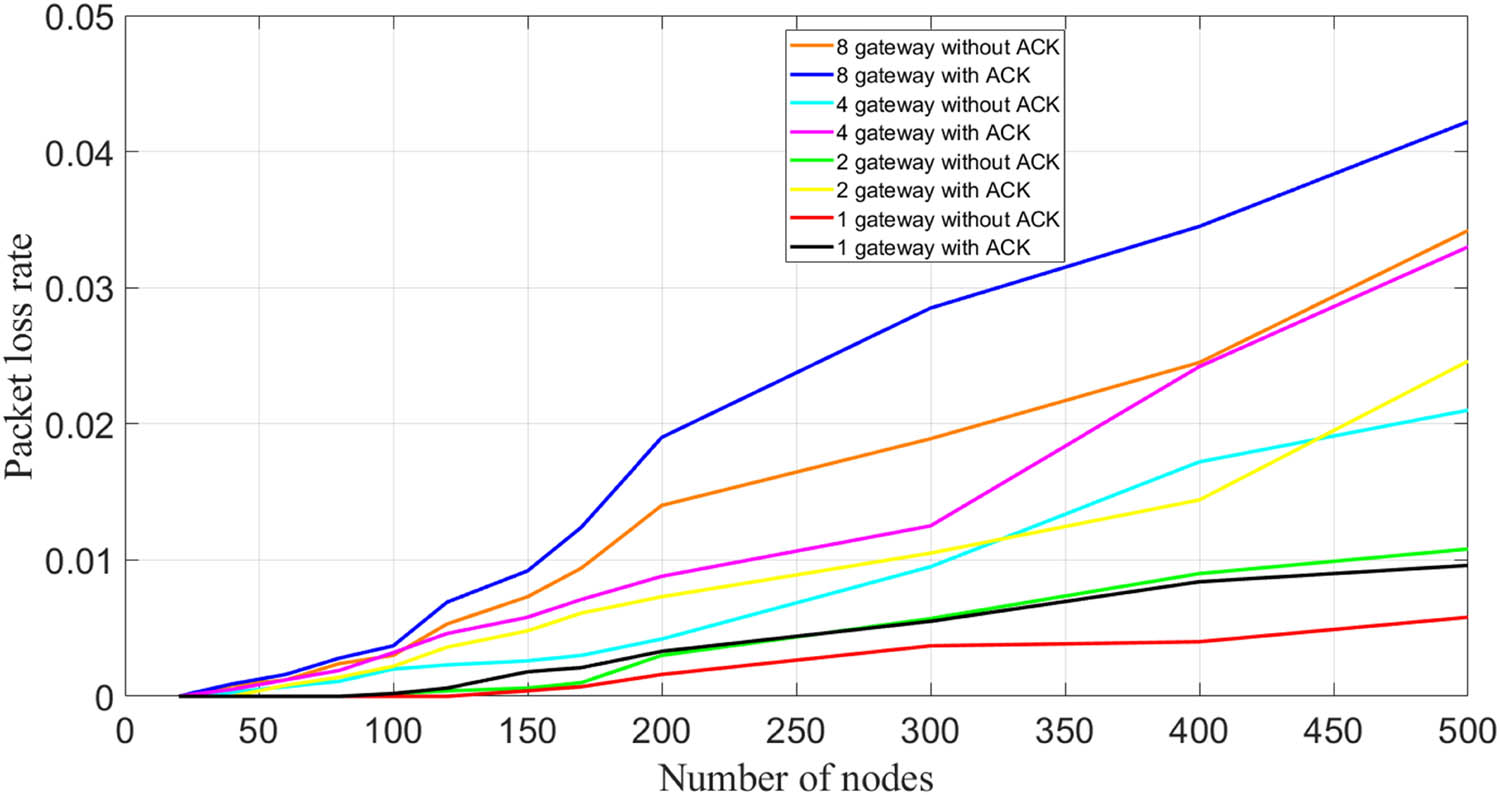 Figure 6
Relationship between the number of monitoring nodes and packet loss rate under multi-gateway.