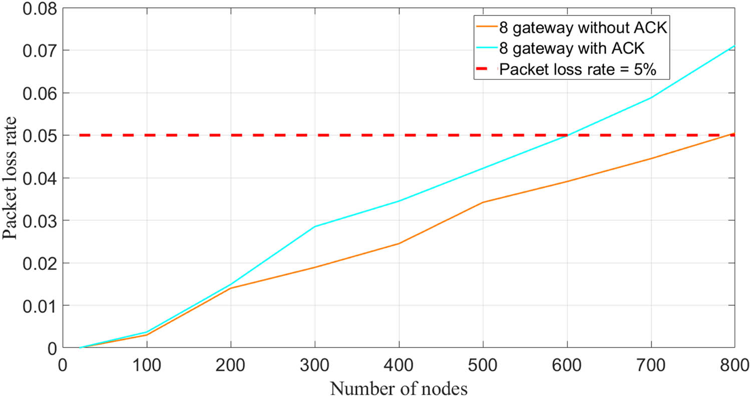 Figure 7
Relationship between the number of monitoring nodes and packet loss rate under eight gateways.