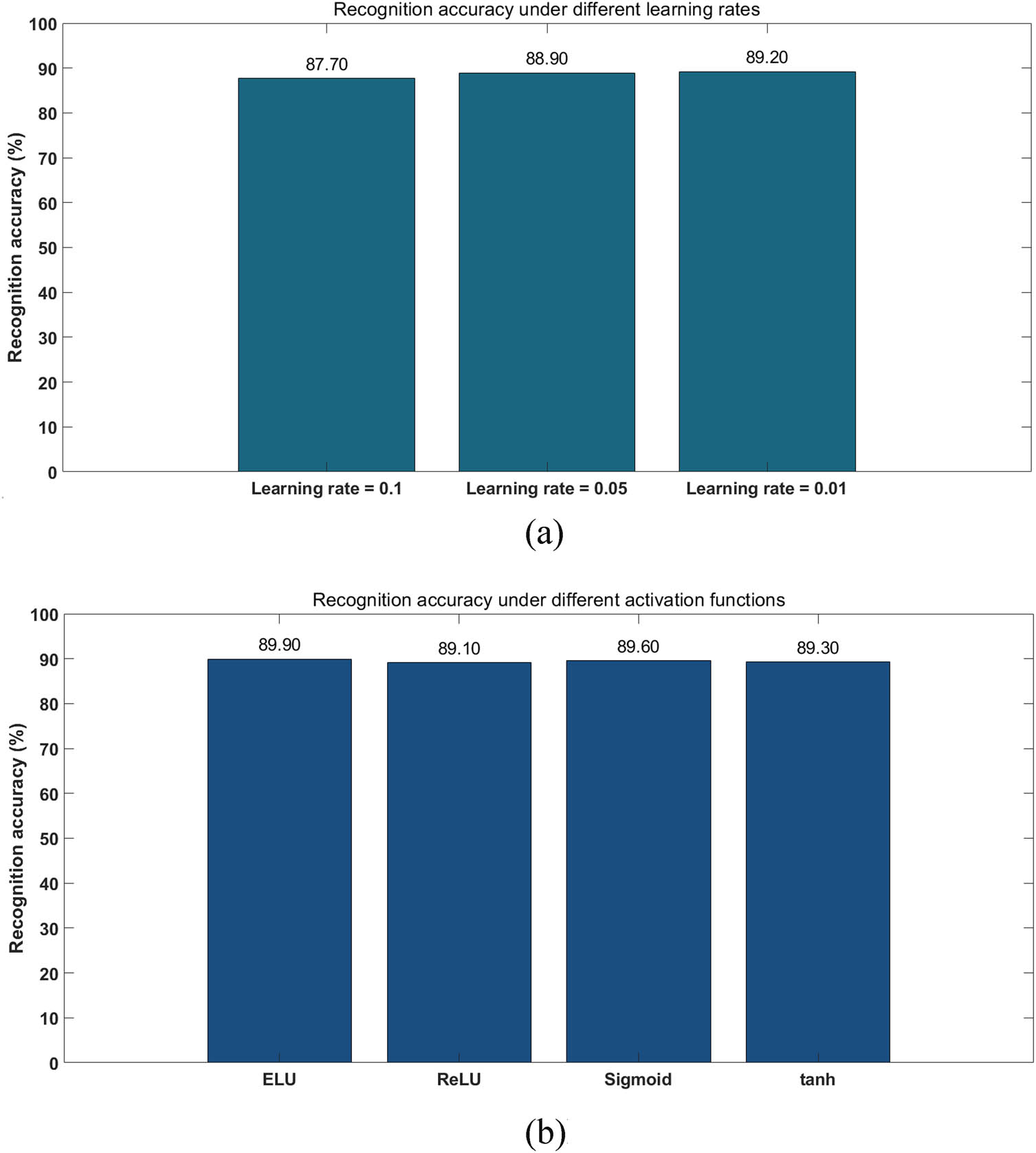Figure 11
Recognition accuracy. (a) Recognition accuracy under different learning rates. (b) Recognition accuracy under different activation functions.