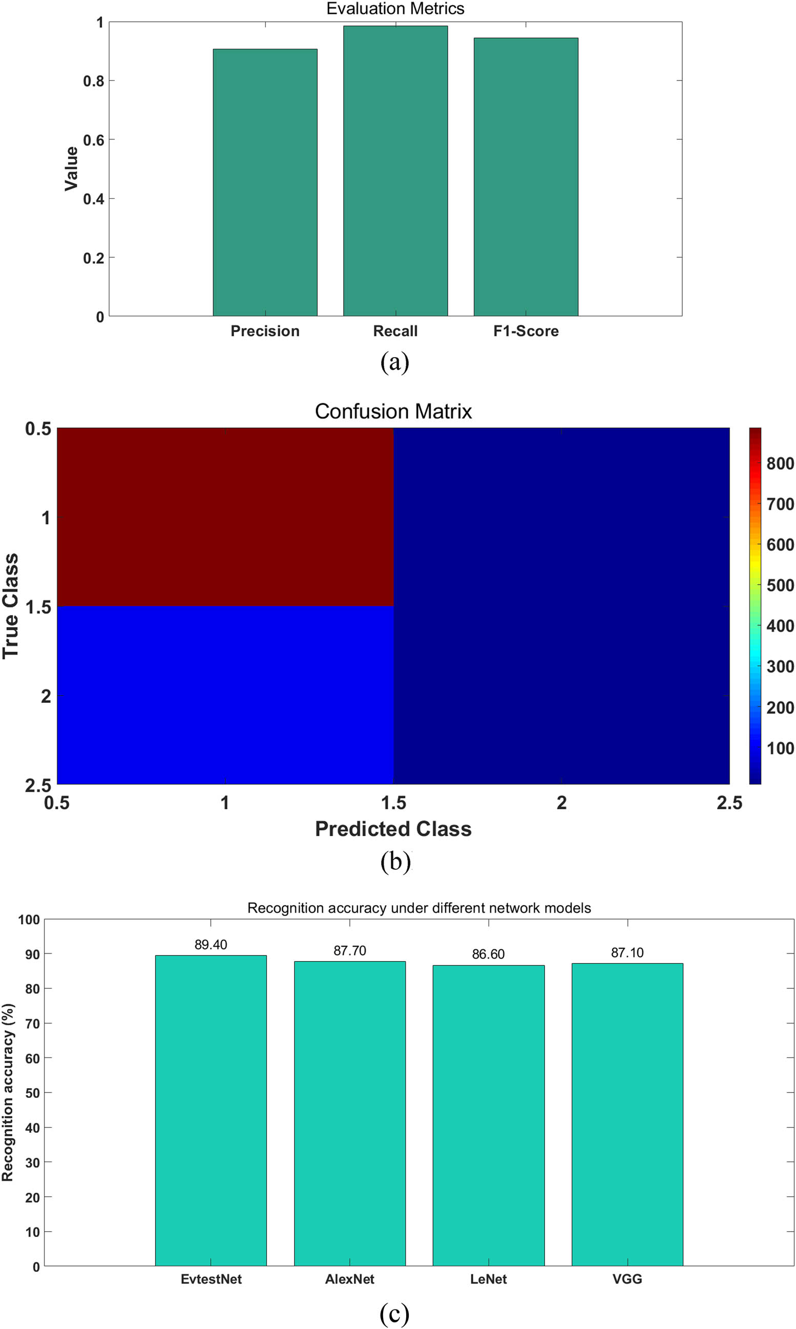 Figure 12
Evaluation metrics of EvtestNet. (a) Results of precision, recall and F1-score. (b) Result of Confusion matrix. (c) Recognition accuracy under different network models.