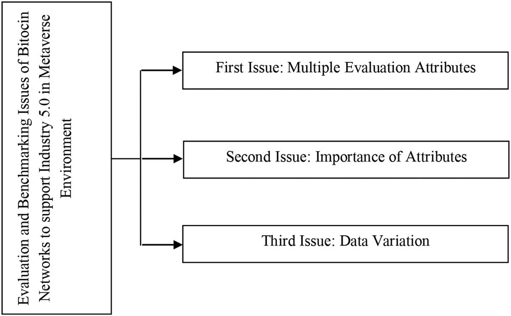 Figure 3
Challenges with benchmarking and evaluating the Bitcoin networks for supporting metaverse environment in Industry 5.0.