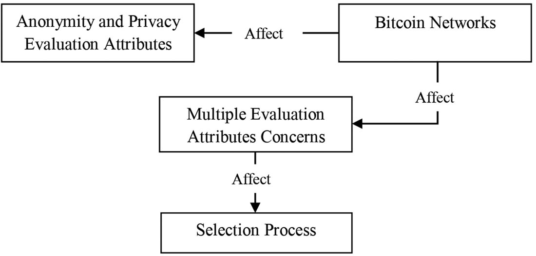 Figure 4
Multiple attributes evaluation concerns of Bitcoin network for supporting metaverse environment in Industry 5.0 and contribution processes.