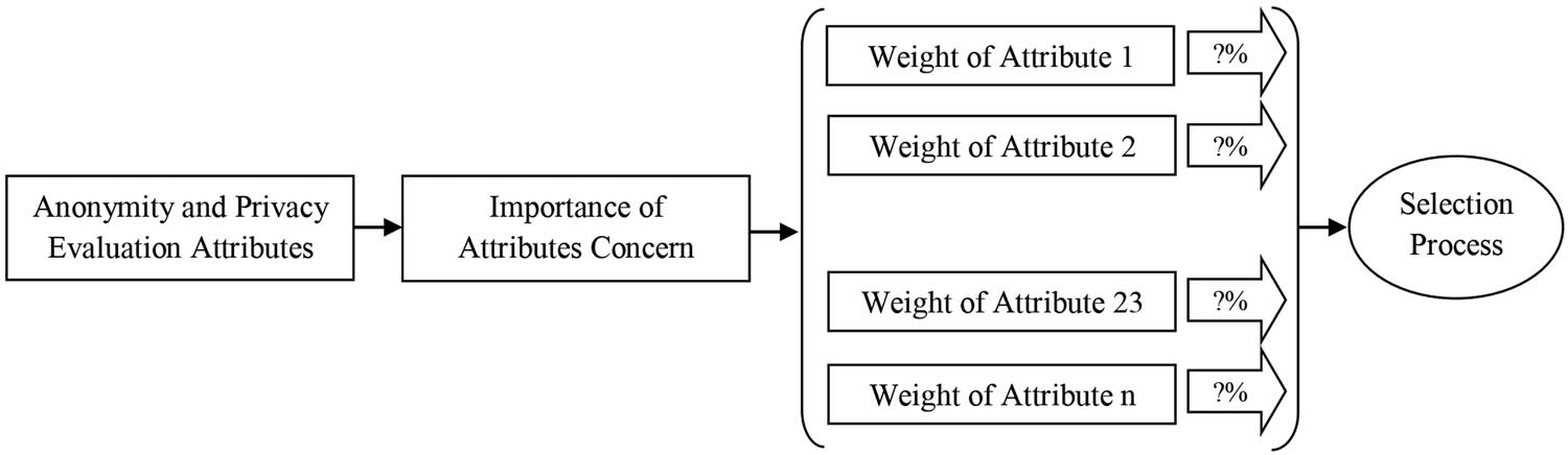 Figure 5
Attribute importance concern of Bitcoin networks for supporting metaverse environment in Industry 5.0 and contribution processes.