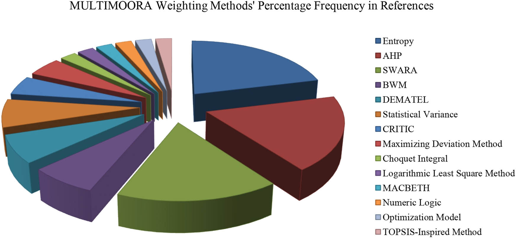 Figure 8
Distribution of MULTIMOORAs’ weighting methods.