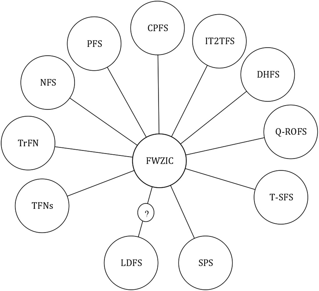 Figure 9
A synopsis of the fuzzy set environments utilised with the FWZIC.